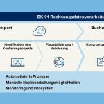 Digitale Vernetzung bei Gas Strom und Wasser - Duisburg Wirklichkeit