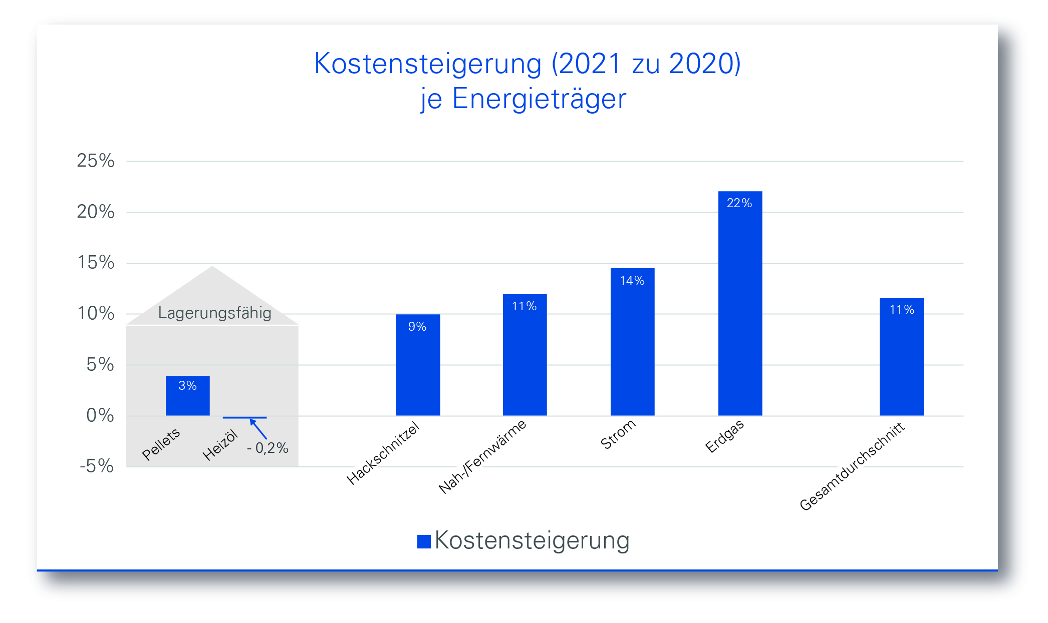 Gasheizungen: Für 2021 Heizkosten-Nachzahlungen - Wohngeld-Antrag