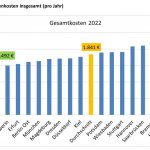 Steuerzahlerbund: Berlin (West) hat die höchsten Wohnnebenkosten