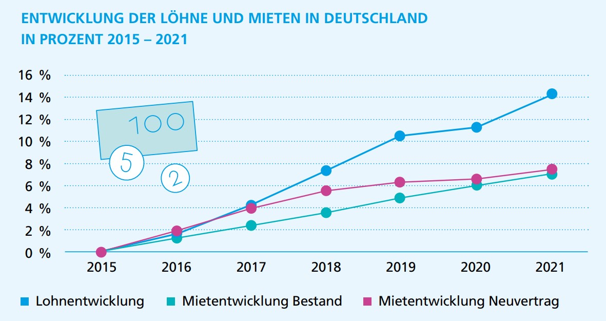 Um Wie Viel Prozent Erhöht Sich Bei Tempo 160 wohnungswirtschaft-heute.de