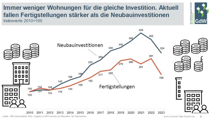 Bauen & Wohnen nicht bezahlbar – Regierung muss handeln