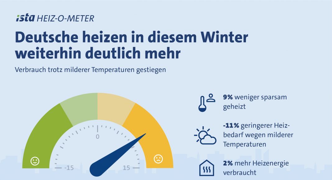 Deutsche heizen in diesem Winter bislang deutlich mehr