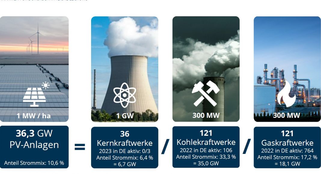 PV-Strom könnte fossile Energieträger in Deutschland ersetzen