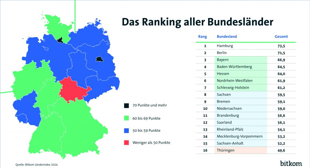 Bitkom Länderindex: Hamburg Spitze vor Berlin und Bayern