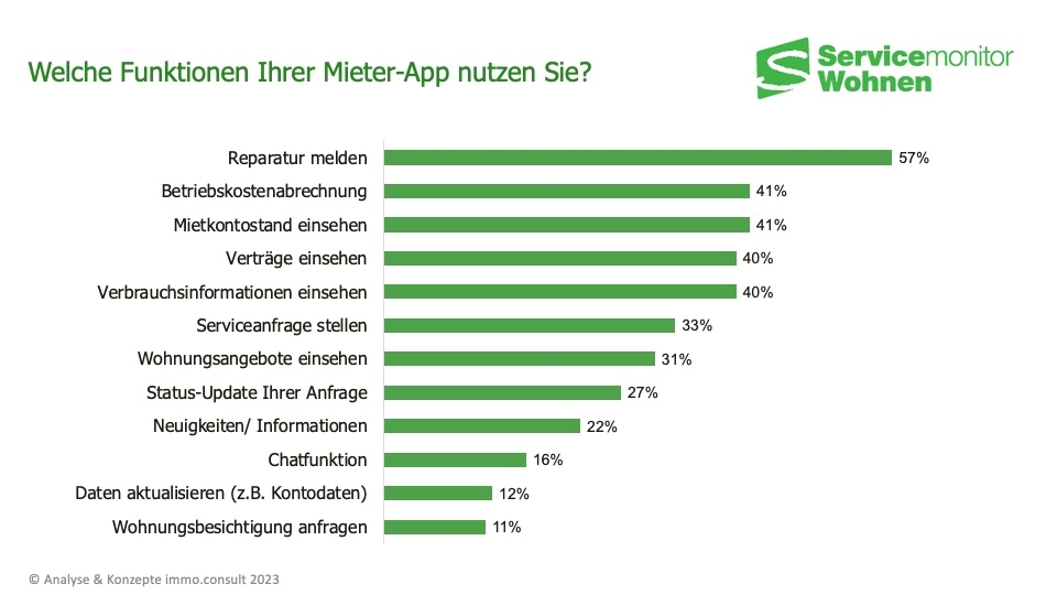 So werden Mieter-Apps in Deutschland genutzt