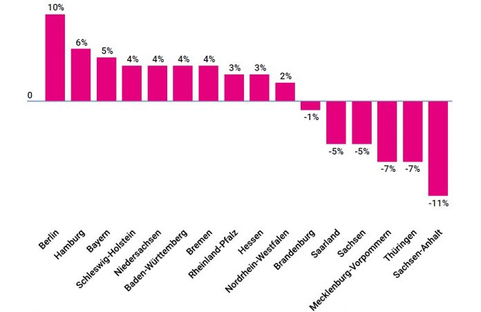 IW Mietendeckel: Bundesweit 60% weniger Wohnungen vermietet