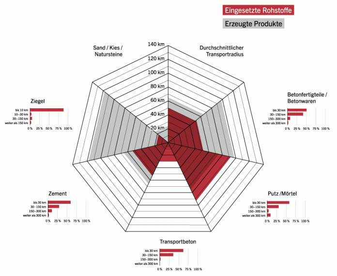 Mineralische Baustoffe sind ein Motor für Österreichs Regionen