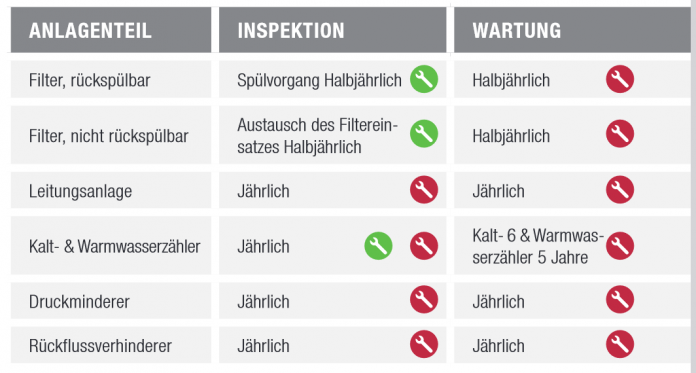 Wartung der Trinkwasserinstallation nachhaltig & schadenpräventiv