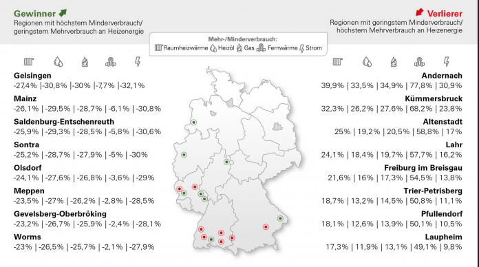 Heizkostenprognose 2024: Nachzahlungen trotz fallender Preise