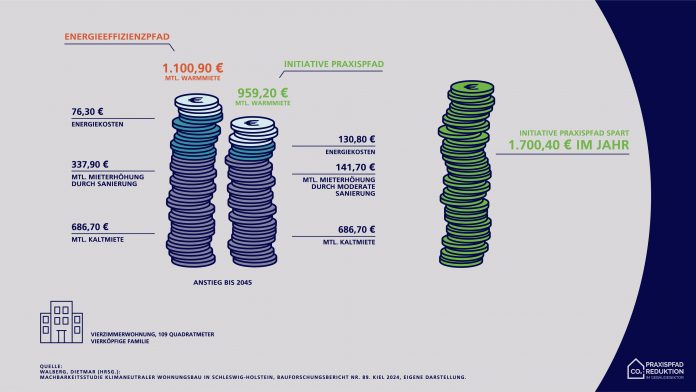 Sozialverträglicher Klimaschutz im Gebäudesektor: Praxispfad