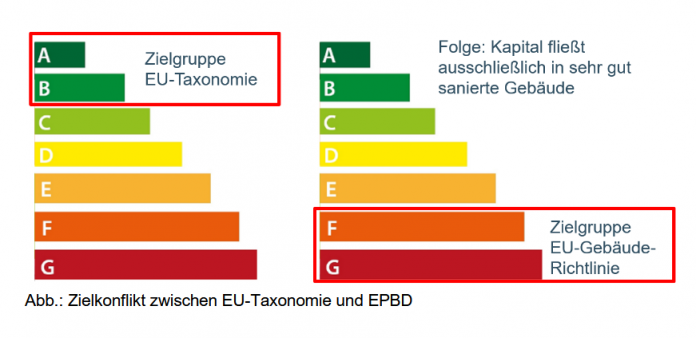 GdW, vdp: Fünf-Punkte-Papier für praxistauglichere EU-Taxonomie