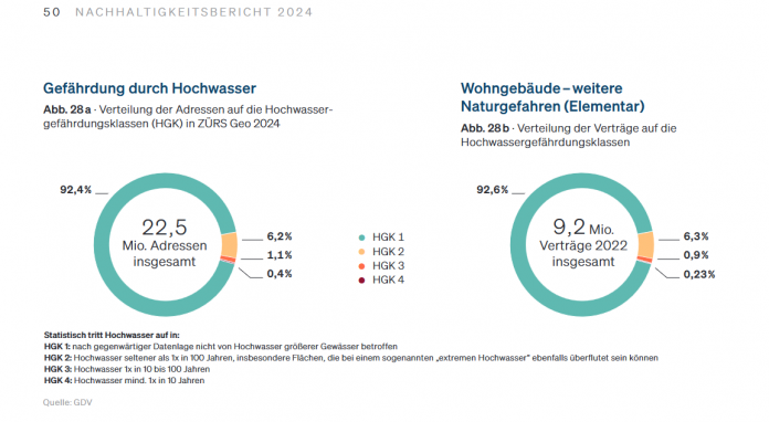 Sanierung von Sachschäden bietet Ansatzpunkte für Nachhaltigkeit