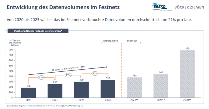 Kabelnetzbetreiber bauen mit der Wohnungswirtschaft FTTH Kabelnetzbetreiber bauen mit der Wohnungswirtschaft FTTH