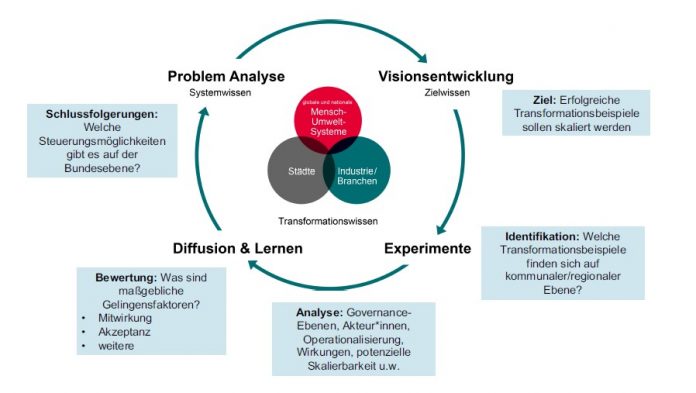 RNE: Kommunen brauchen Finanzierung für Nachhaltigkeit