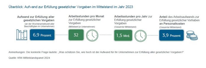 KfW Research: sieben Prozent der Arbeitszeit für Bürokratie