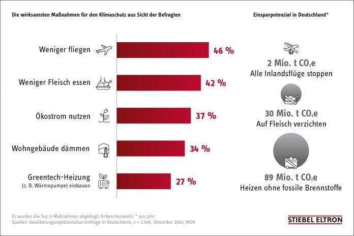 Klimaschutz: Weniger Fleisch, weniger fliegen, mehr dämmen ???