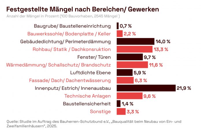 Alarmierend - 32 Mängel pro Hausbau