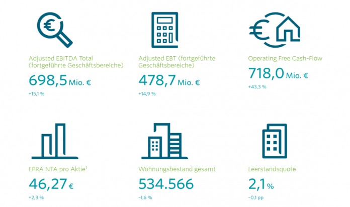 Vonovia – 1.Quartal stark gestartet - Luka Mucic als Nachfolger
