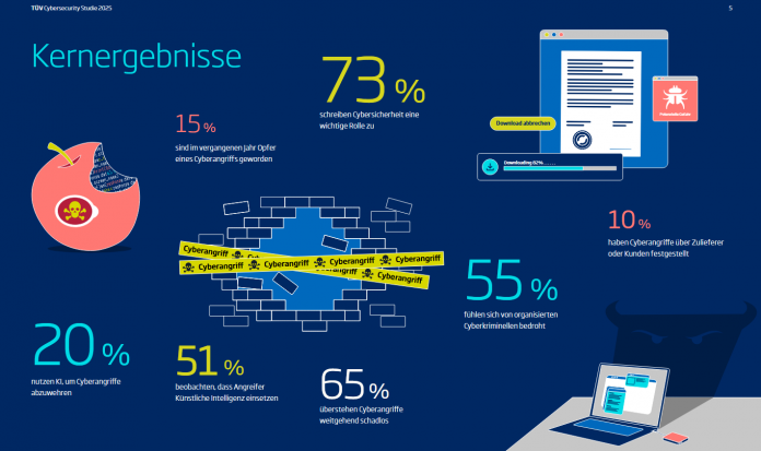 TÜV-Studie zur Cybersicherheit 2025 - Bedrohungslage steigt
