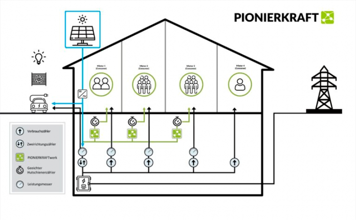 „Wohnungsunternehmen werden zu Energieakteuren“ – Gespräch