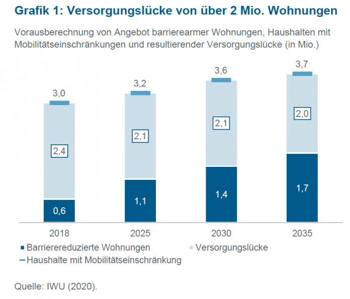 Barrierefreier Wohnraum: Schlüssel zu würdevollen Leben im Alter