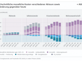 Klimafreundliches Heizen und Wohnen – bezahlbare Wärmewende