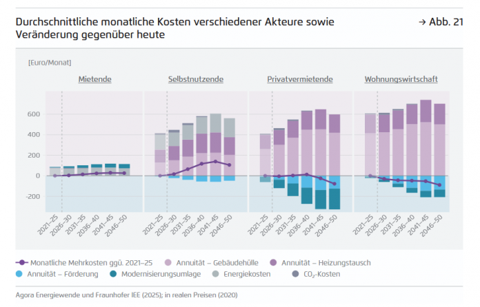 Klimafreundliches Heizen und Wohnen – bezahlbare Wärmewende