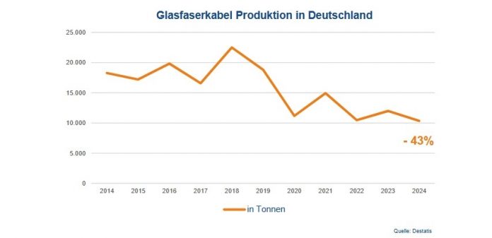 ZVEI fordert Stärkung der Glasfaserkabel-Produktion in Europa