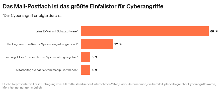Forsa-Umfrage zu Cyberrisiken: IT-Sicherheit ist mangelhaft