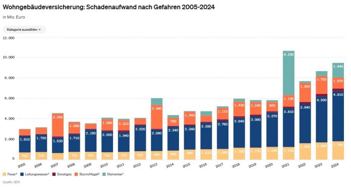 Leitungswasserschäden - Schadenpräventive Lösungen