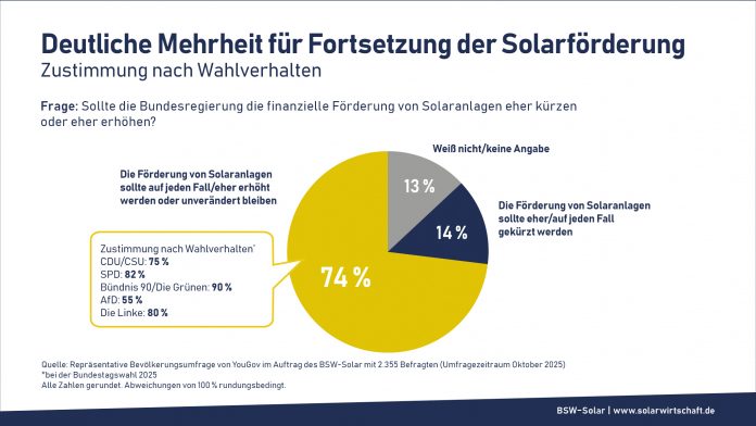 Studie zu Strompreisen: Milliardeneinsparungen durch Photovoltaik