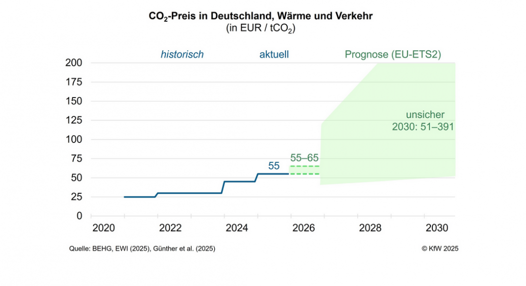 Die CO2-Preisentwicklung für Wärme und Verkehr ist unsicher