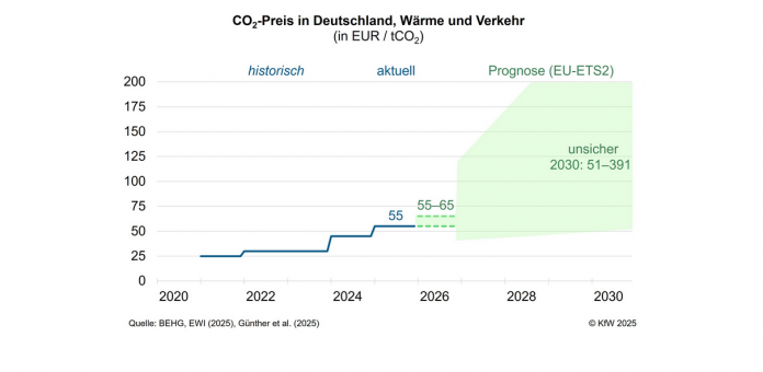 Die CO2-Preisentwicklung für Wärme und Verkehr ist unsicher