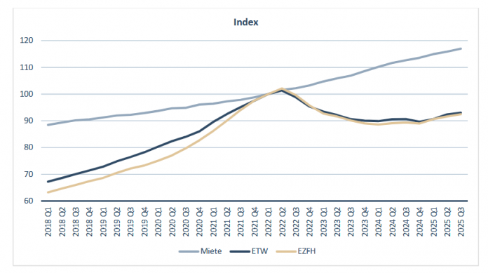IW-Wohnindex: Immobilienpreise steigen leicht, Mieten wachsen