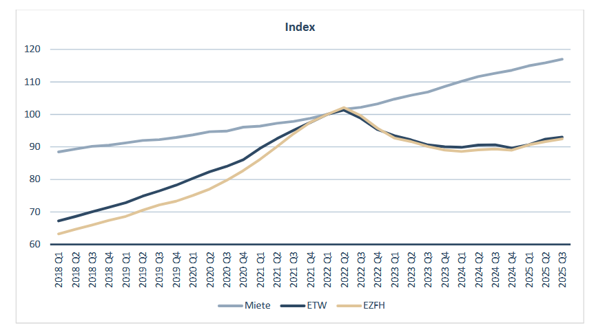IW-Wohnindex: Immobilienpreise steigen leicht, Mieten wachsen IW-Wohnindex: Immobilienpreise steigen leicht, Mieten wachsen