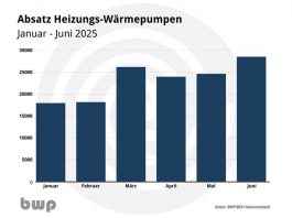 Verschiebung der EPBD-Umsetzung: BWP fordert Verlässlichkeit