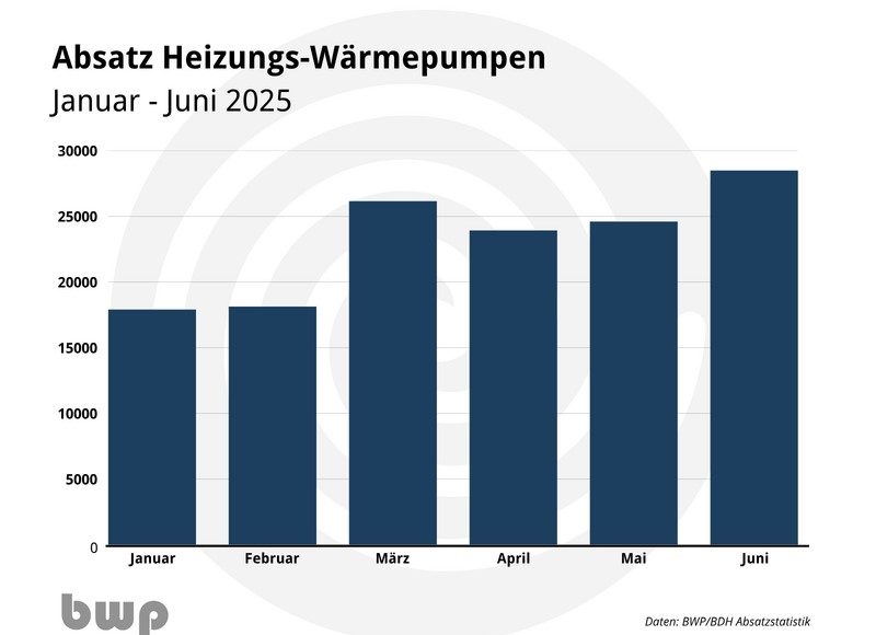 csm_Absatz_Jan_25_bis_Jun_25_klassisch_8cccddc128 Verschiebung der EPBD-Umsetzung: BWP fordert Verlässlichkeit