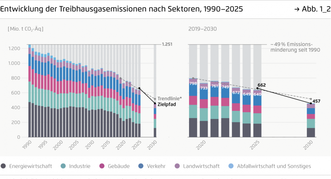 Klimaschutz – Wärmepumpen und E-Autos holen nur langsam auf