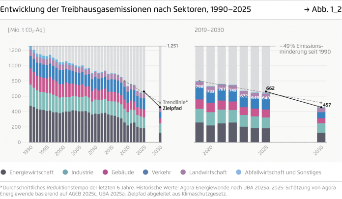 Klimaschutz – Wärmepumpen und E-Autos holen nur langsam auf