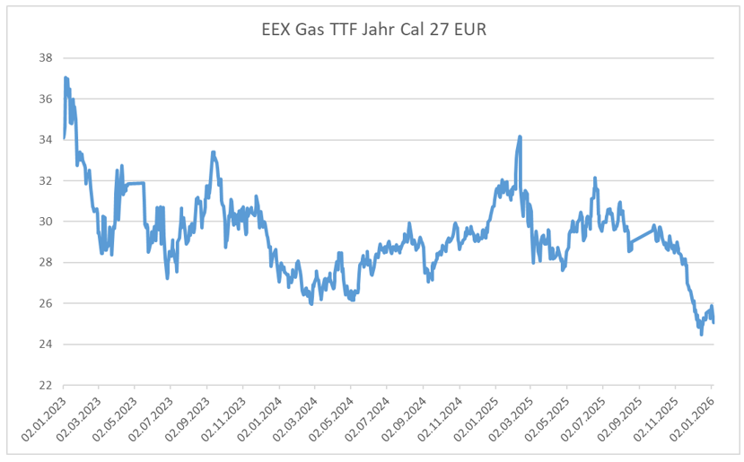 Energiepreise 2026: 10 Milliarden Euro Entlastung