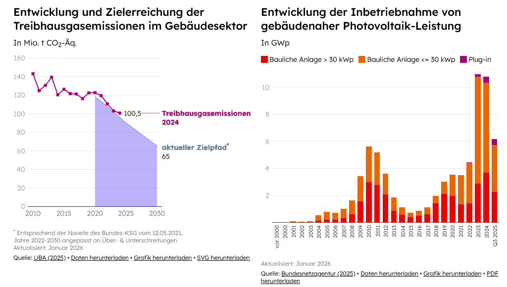 Gebäudereport 2026: Reduktion auf 65Mt CO₂ ist Wachstumsmotor Gebäudereport 2026: Reduktion auf 65Mt CO₂ ist Wachstumsmotor