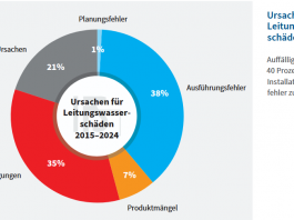Leitungswasserschäden: größte Gefahr im eigenen Leitungssystem