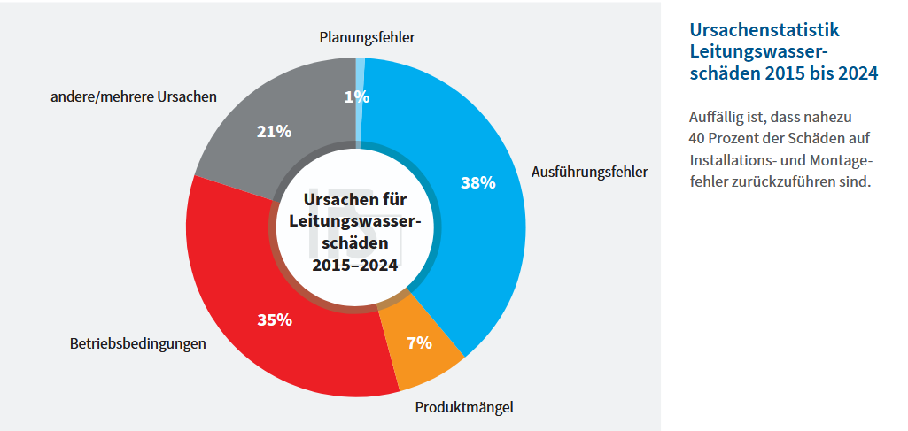 Leitungswasserschäden: größte Gefahr im eigenen Leitungssystem