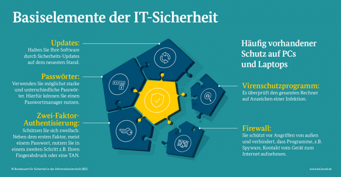 IT-Sicherheit in Privathaushalten ist mehr als eine technische Frage