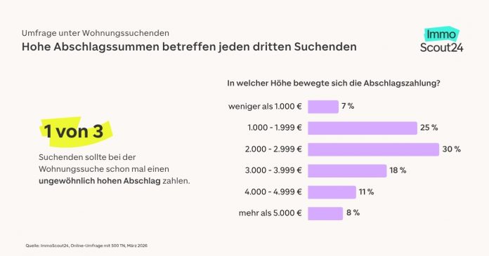 Hohe Abschlagszahlungen erschweren Wohnungssuche
