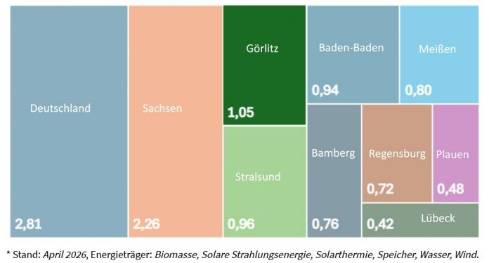 Görlitz auf dem Weg zur klimaneutralen Stadt