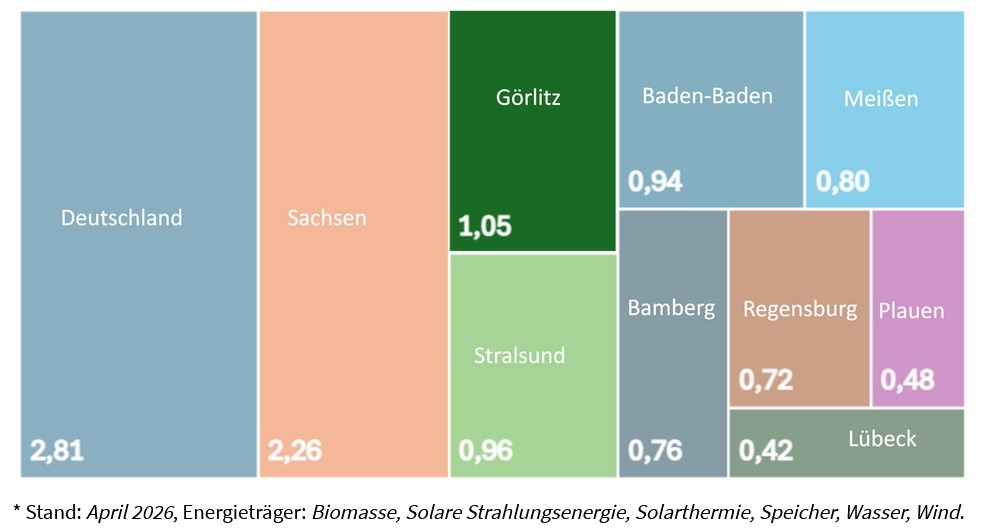 Görlitz auf dem Weg zur klimaneutralen Stadt Görlitz auf dem Weg zur klimaneutralen Stadt
