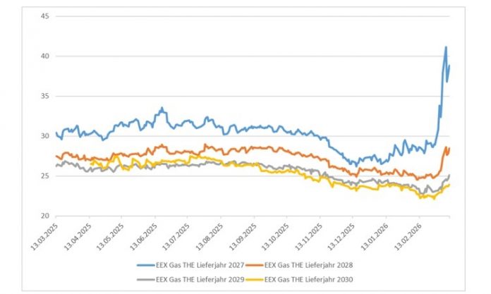 Energiepreise im Krisenmodus: wer keine Strategie hat, zahlt drauf