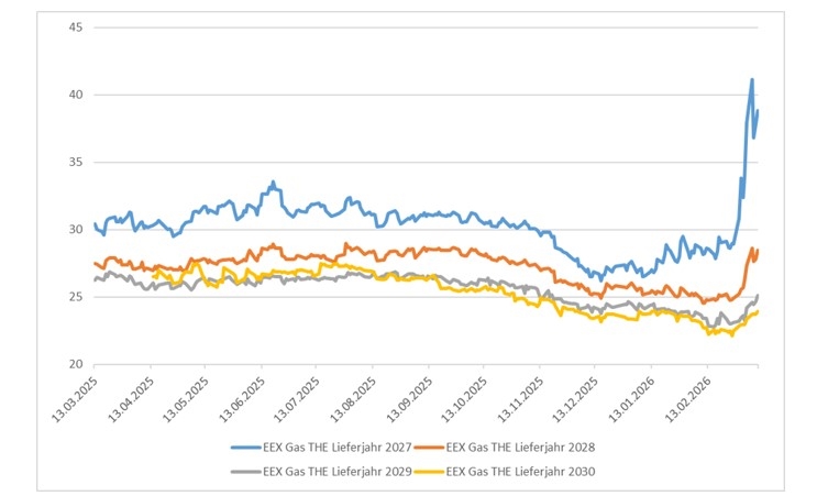 Energiepreise im Krisenmodus: wer keine Strategie hat, zahlt drauf Energiepreise im Krisenmodus: wer keine Strategie hat, zahlt drauf